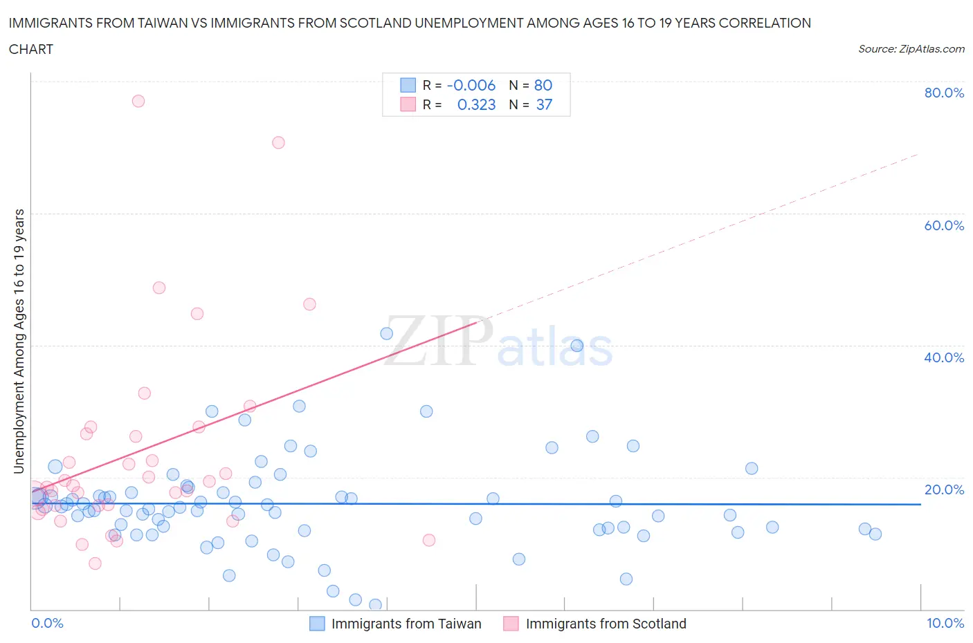 Immigrants from Taiwan vs Immigrants from Scotland Unemployment Among Ages 16 to 19 years