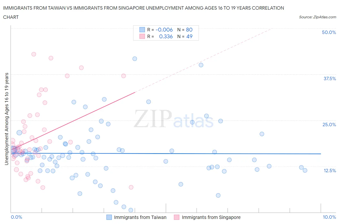 Immigrants from Taiwan vs Immigrants from Singapore Unemployment Among Ages 16 to 19 years