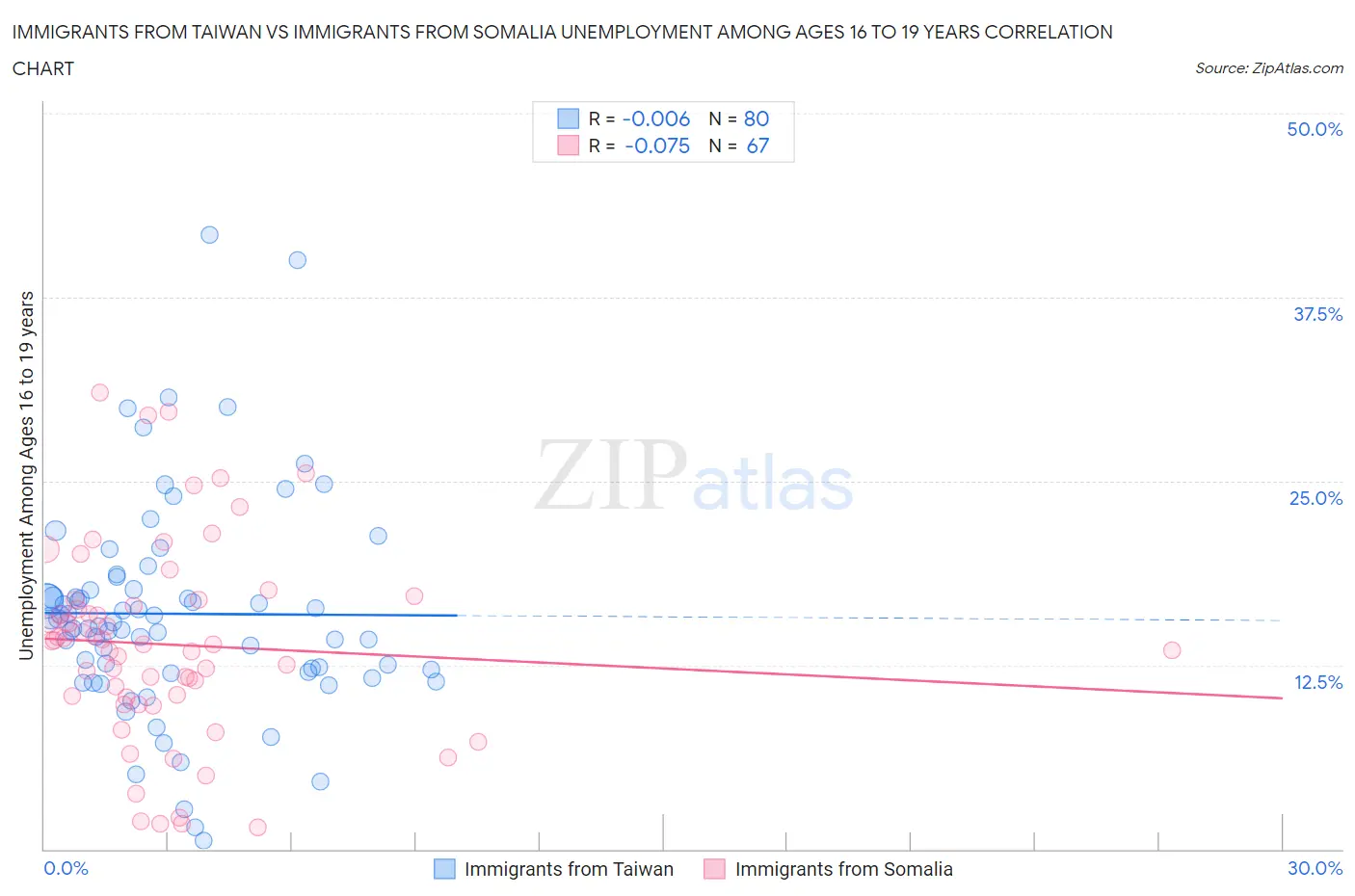 Immigrants from Taiwan vs Immigrants from Somalia Unemployment Among Ages 16 to 19 years