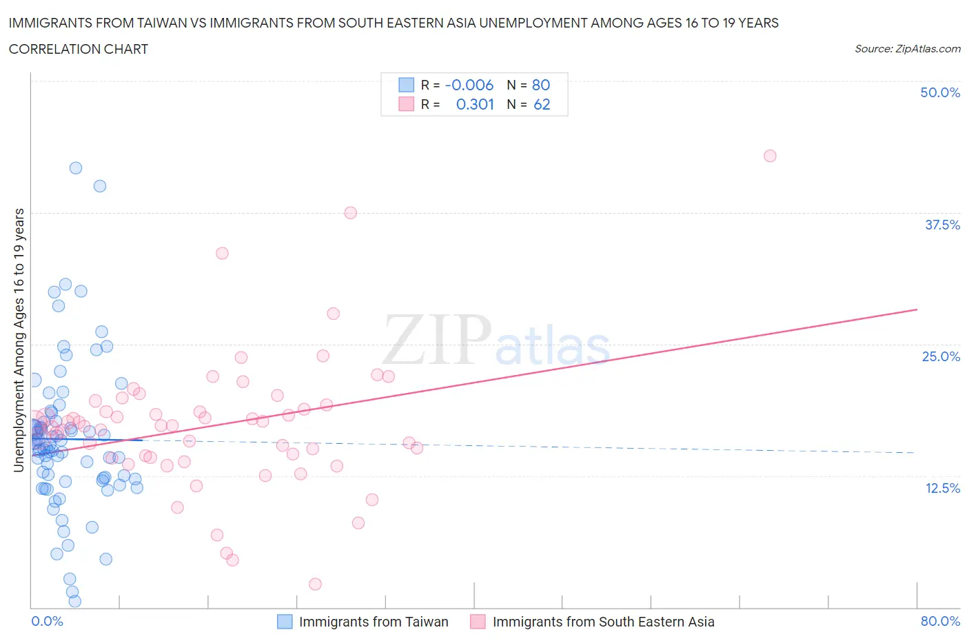 Immigrants from Taiwan vs Immigrants from South Eastern Asia Unemployment Among Ages 16 to 19 years