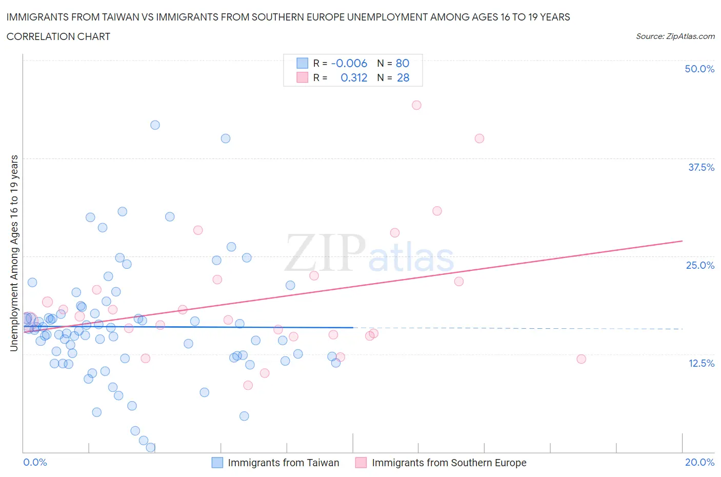 Immigrants from Taiwan vs Immigrants from Southern Europe Unemployment Among Ages 16 to 19 years