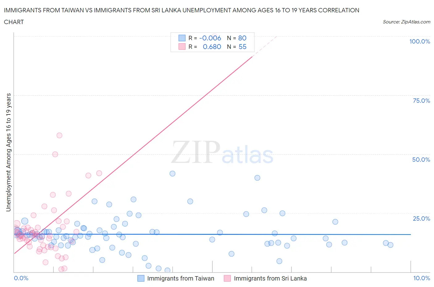 Immigrants from Taiwan vs Immigrants from Sri Lanka Unemployment Among Ages 16 to 19 years