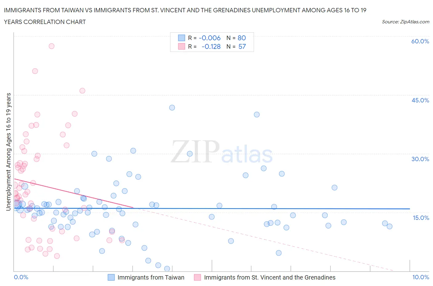 Immigrants from Taiwan vs Immigrants from St. Vincent and the Grenadines Unemployment Among Ages 16 to 19 years