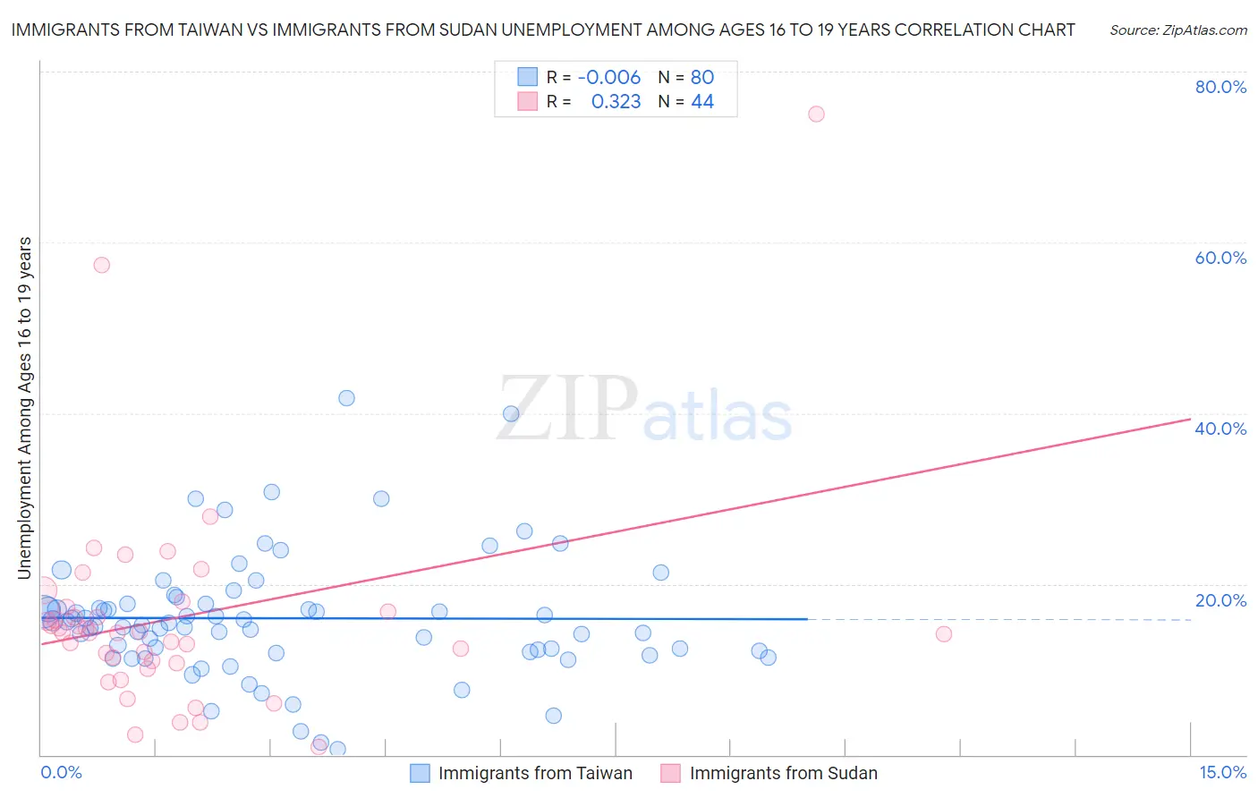 Immigrants from Taiwan vs Immigrants from Sudan Unemployment Among Ages 16 to 19 years