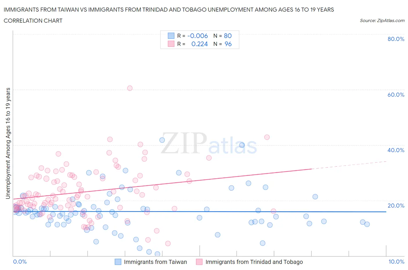 Immigrants from Taiwan vs Immigrants from Trinidad and Tobago Unemployment Among Ages 16 to 19 years