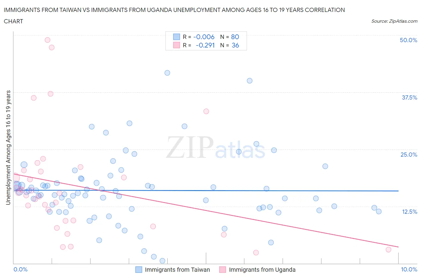 Immigrants from Taiwan vs Immigrants from Uganda Unemployment Among Ages 16 to 19 years