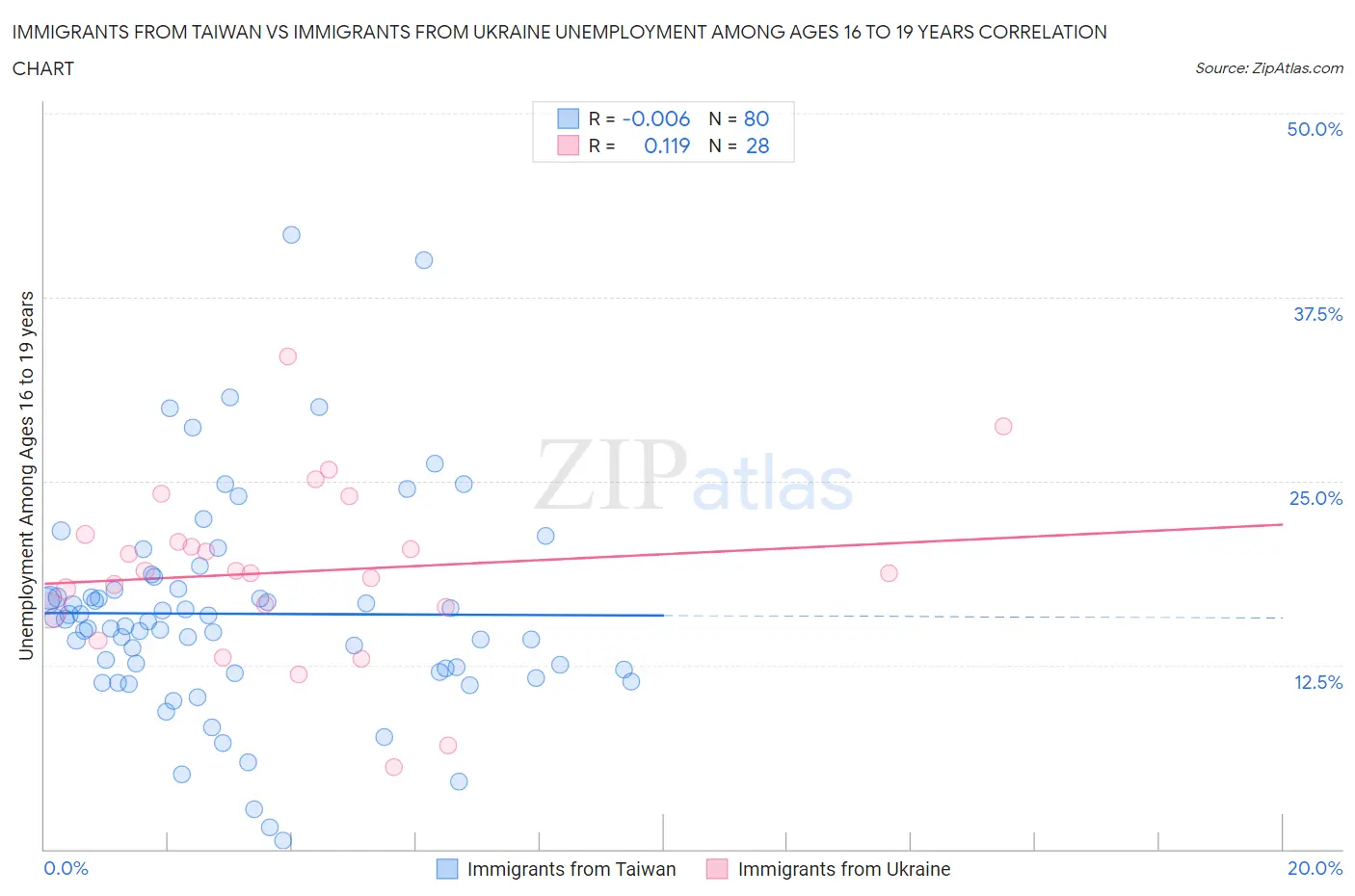 Immigrants from Taiwan vs Immigrants from Ukraine Unemployment Among Ages 16 to 19 years