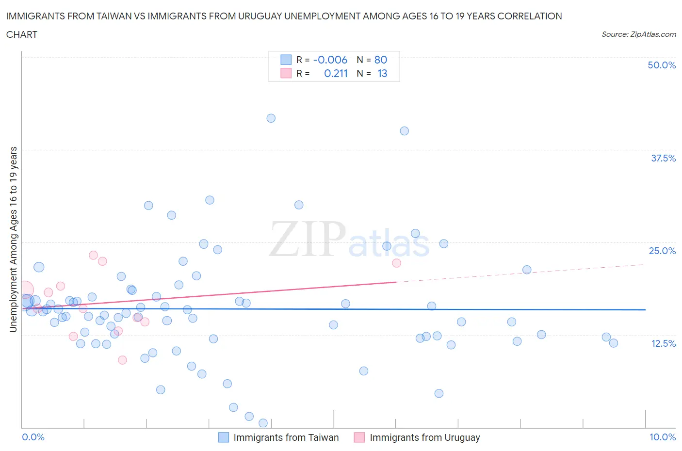 Immigrants from Taiwan vs Immigrants from Uruguay Unemployment Among Ages 16 to 19 years