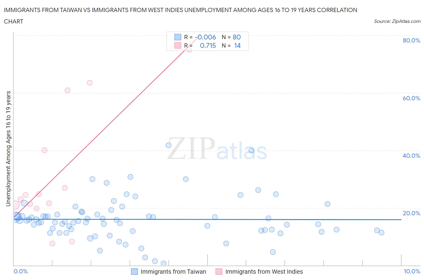 Immigrants from Taiwan vs Immigrants from West Indies Unemployment Among Ages 16 to 19 years