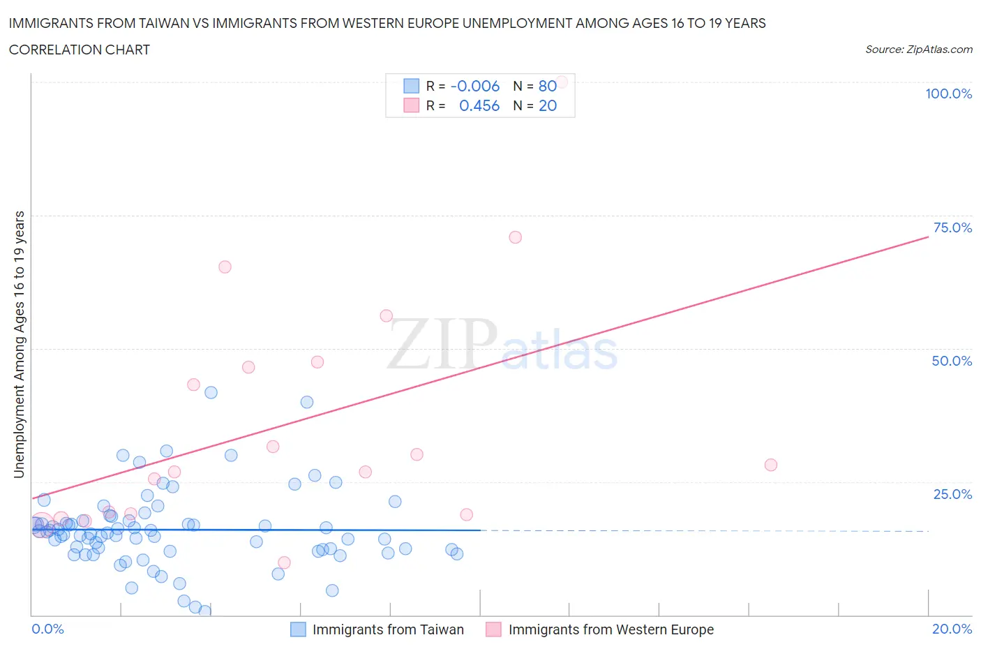 Immigrants from Taiwan vs Immigrants from Western Europe Unemployment Among Ages 16 to 19 years