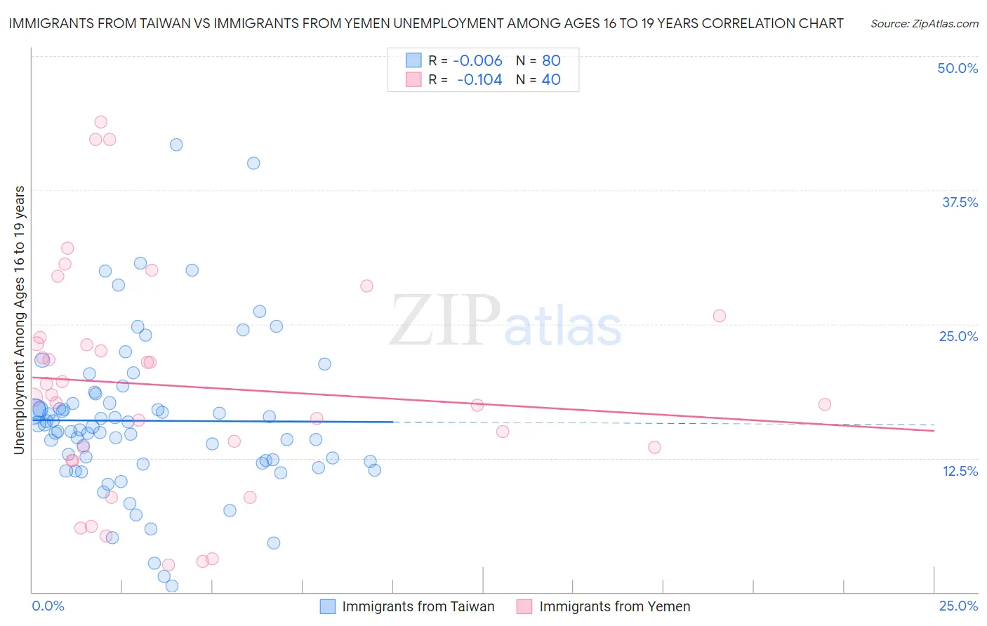 Immigrants from Taiwan vs Immigrants from Yemen Unemployment Among Ages 16 to 19 years