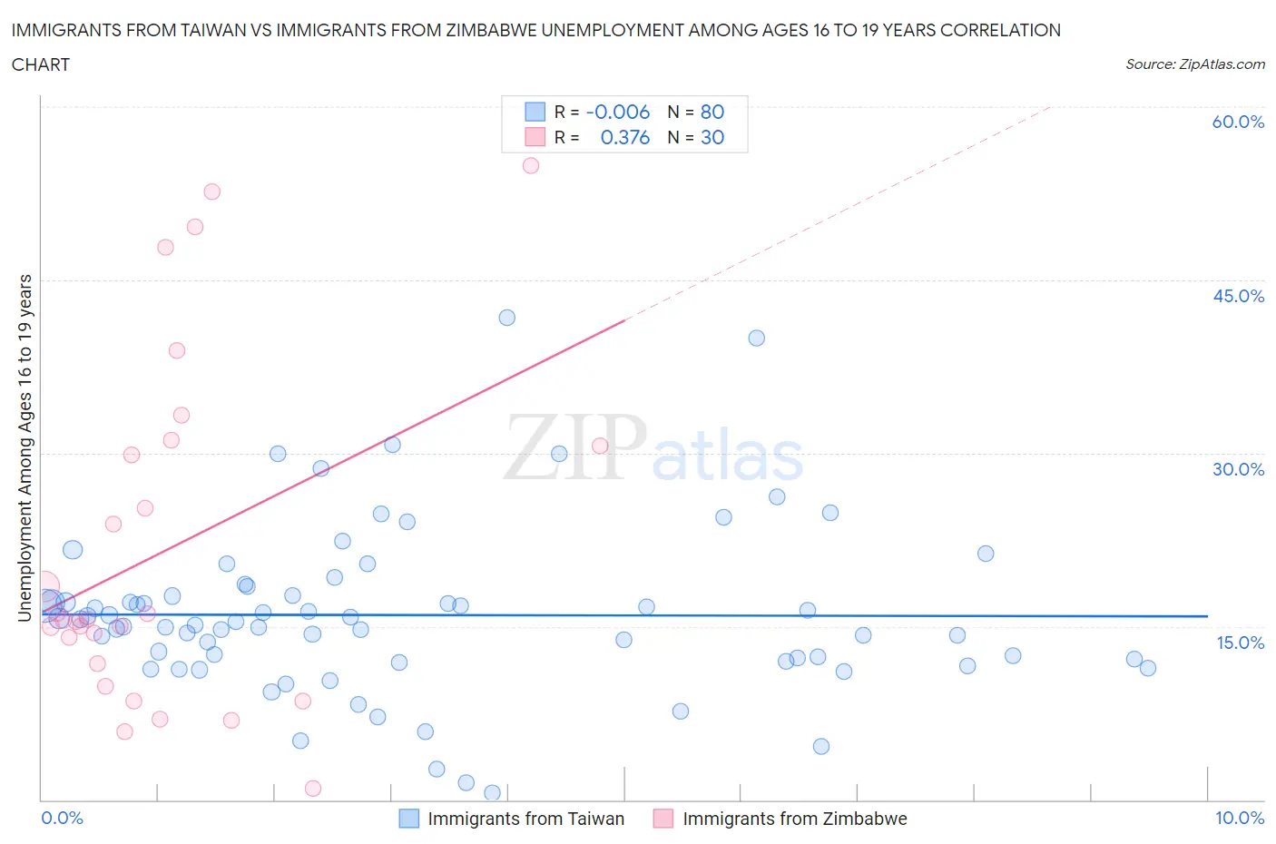 Immigrants from Taiwan vs Immigrants from Zimbabwe Unemployment Among Ages 16 to 19 years