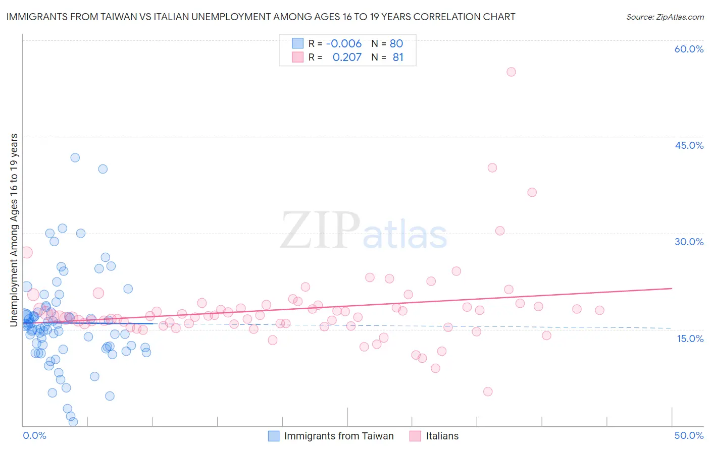 Immigrants from Taiwan vs Italian Unemployment Among Ages 16 to 19 years