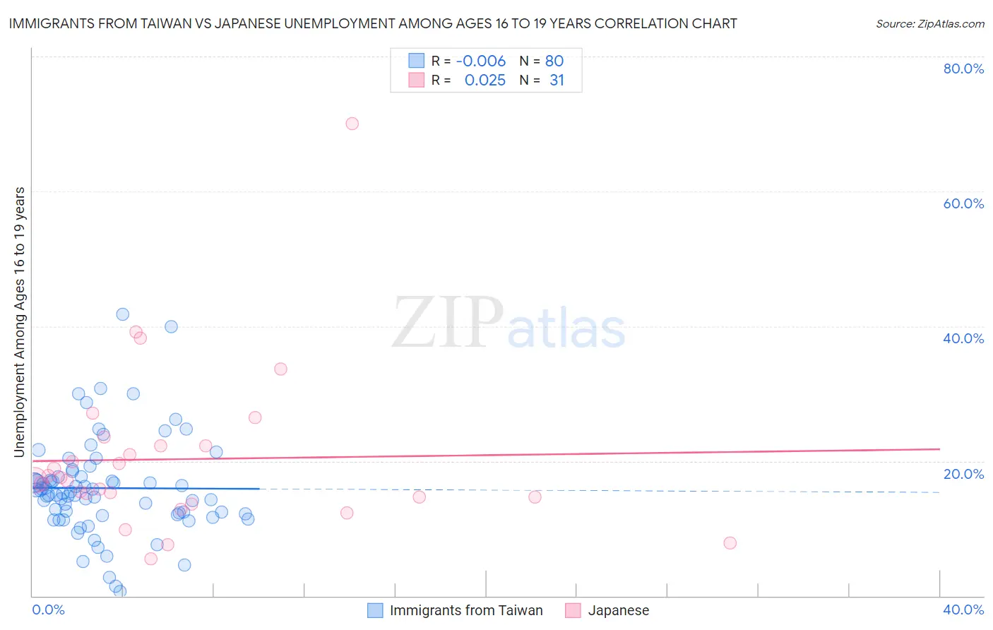 Immigrants from Taiwan vs Japanese Unemployment Among Ages 16 to 19 years