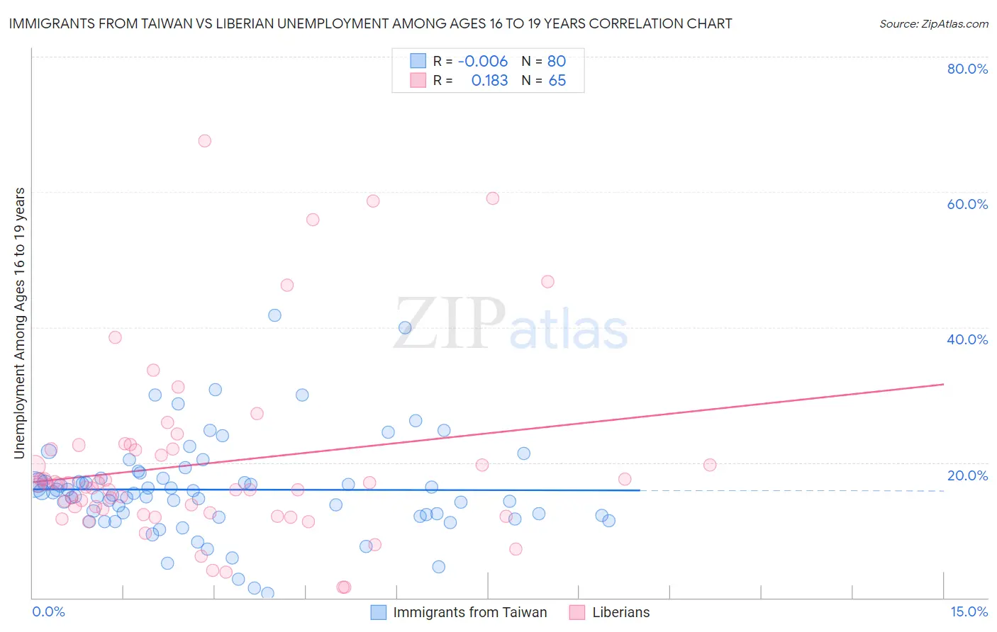 Immigrants from Taiwan vs Liberian Unemployment Among Ages 16 to 19 years