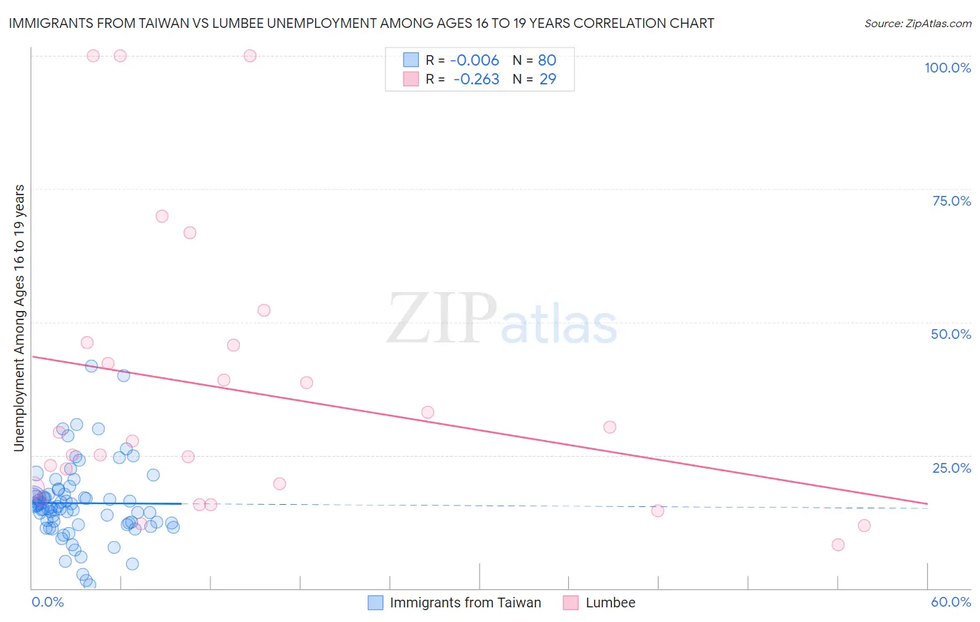 Immigrants from Taiwan vs Lumbee Unemployment Among Ages 16 to 19 years