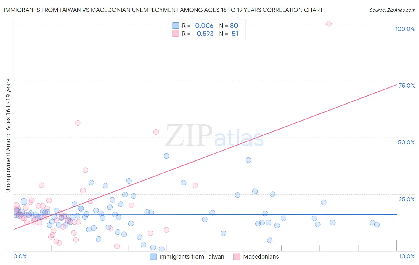 Immigrants from Taiwan vs Macedonian Unemployment Among Ages 16 to 19 years