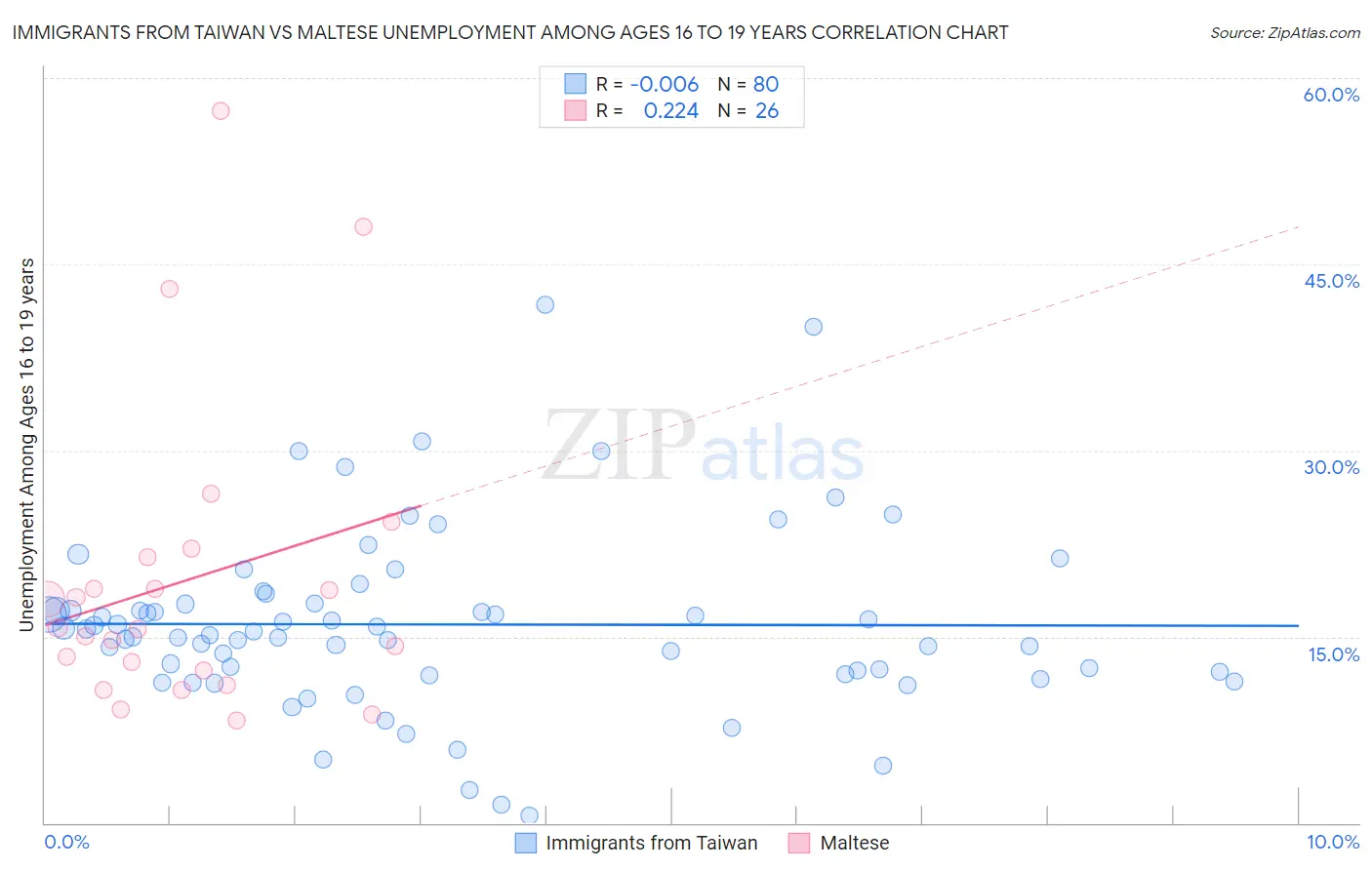 Immigrants from Taiwan vs Maltese Unemployment Among Ages 16 to 19 years