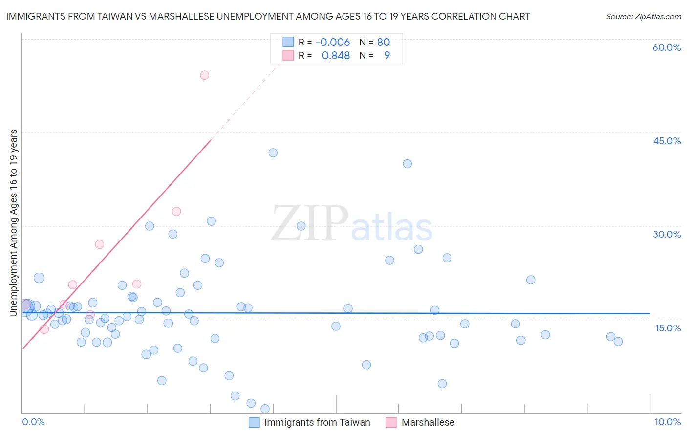 Immigrants from Taiwan vs Marshallese Unemployment Among Ages 16 to 19 years