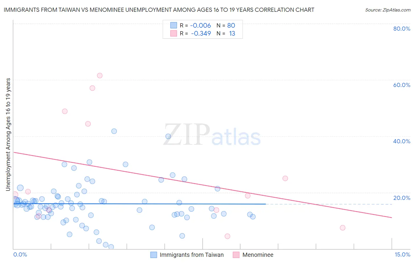 Immigrants from Taiwan vs Menominee Unemployment Among Ages 16 to 19 years