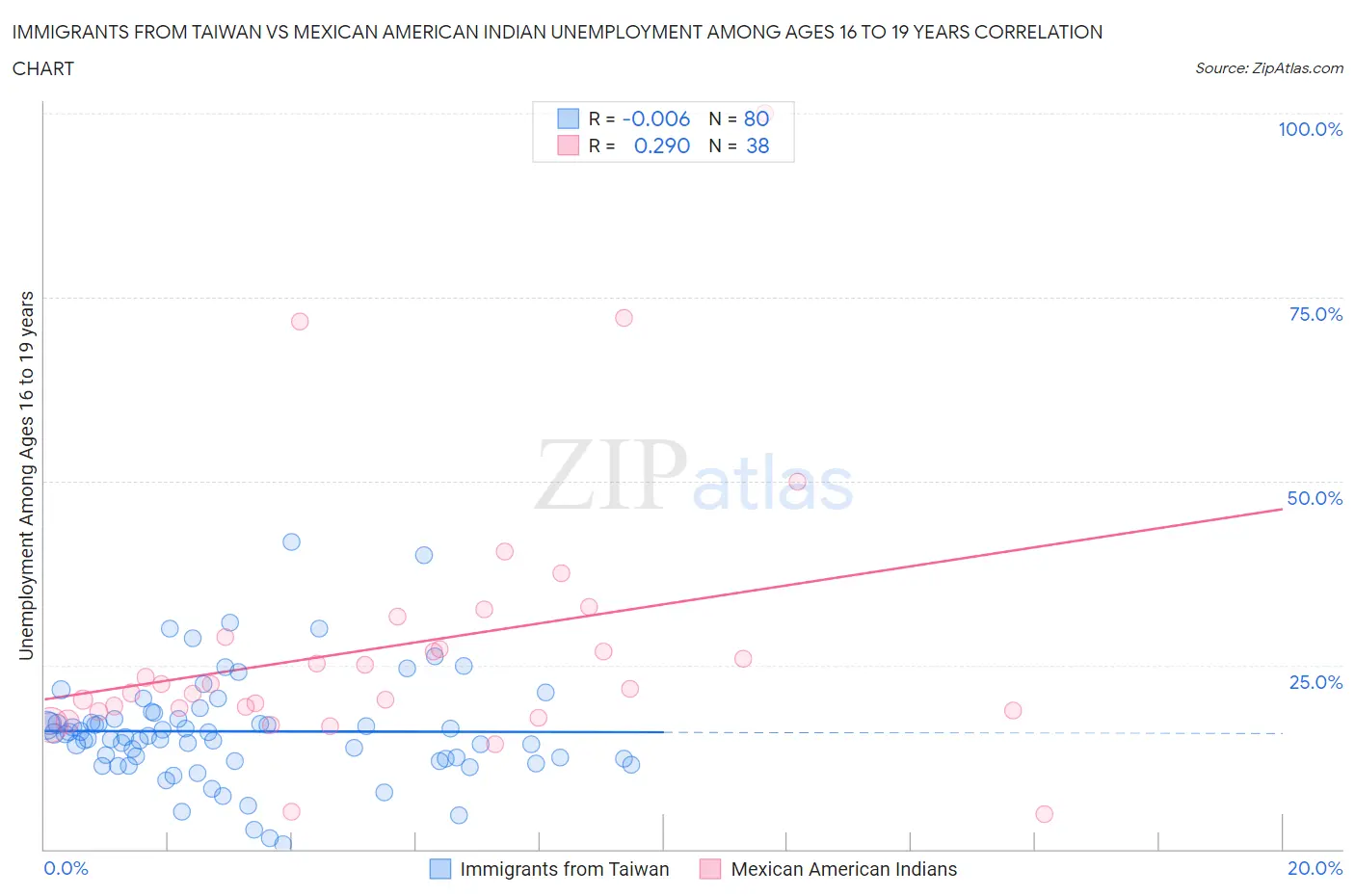 Immigrants from Taiwan vs Mexican American Indian Unemployment Among Ages 16 to 19 years