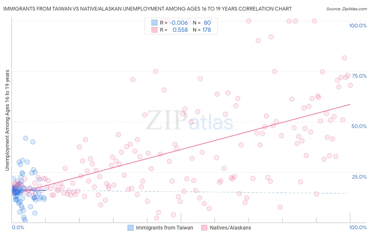 Immigrants from Taiwan vs Native/Alaskan Unemployment Among Ages 16 to 19 years