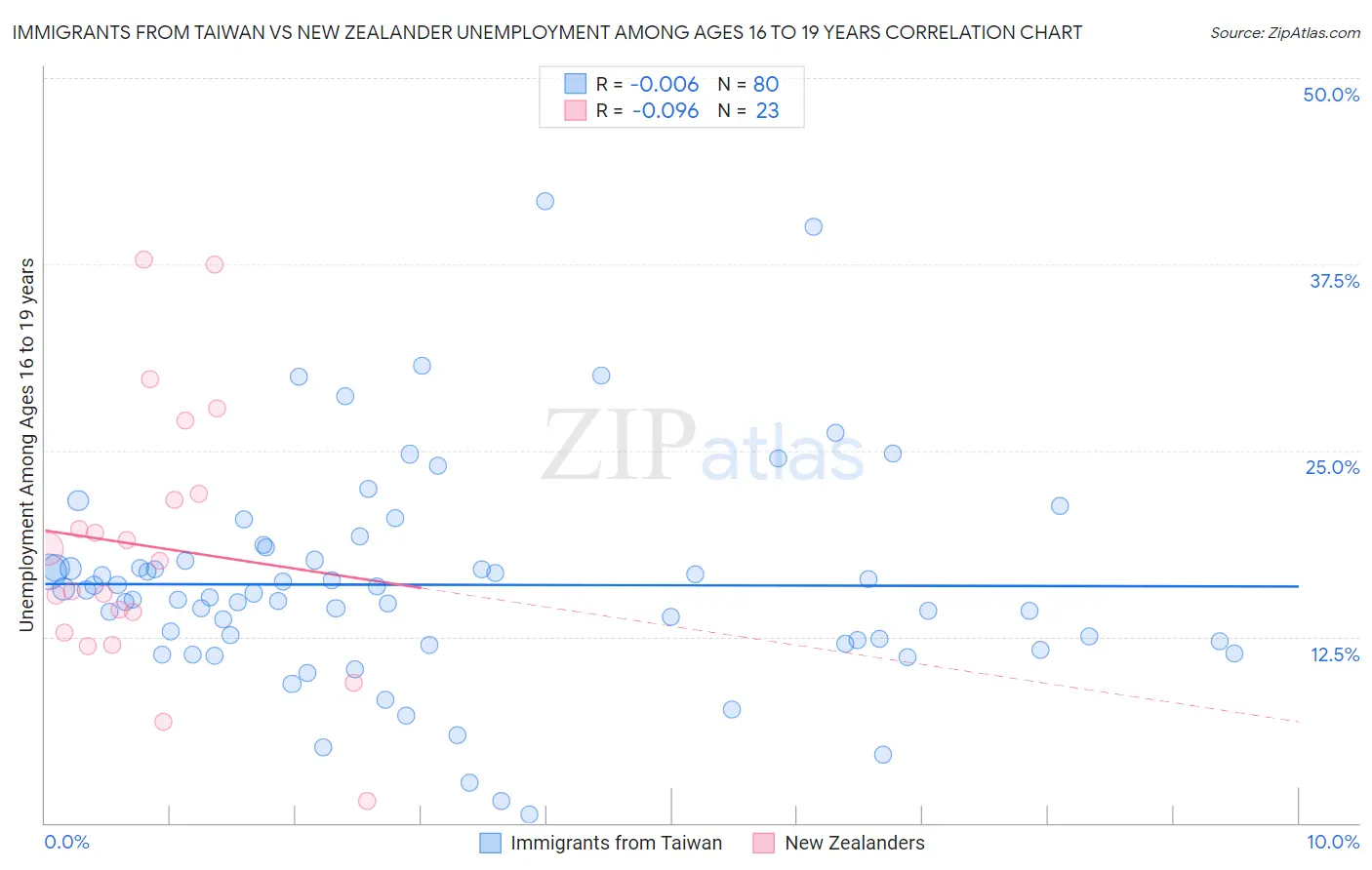 Immigrants from Taiwan vs New Zealander Unemployment Among Ages 16 to 19 years