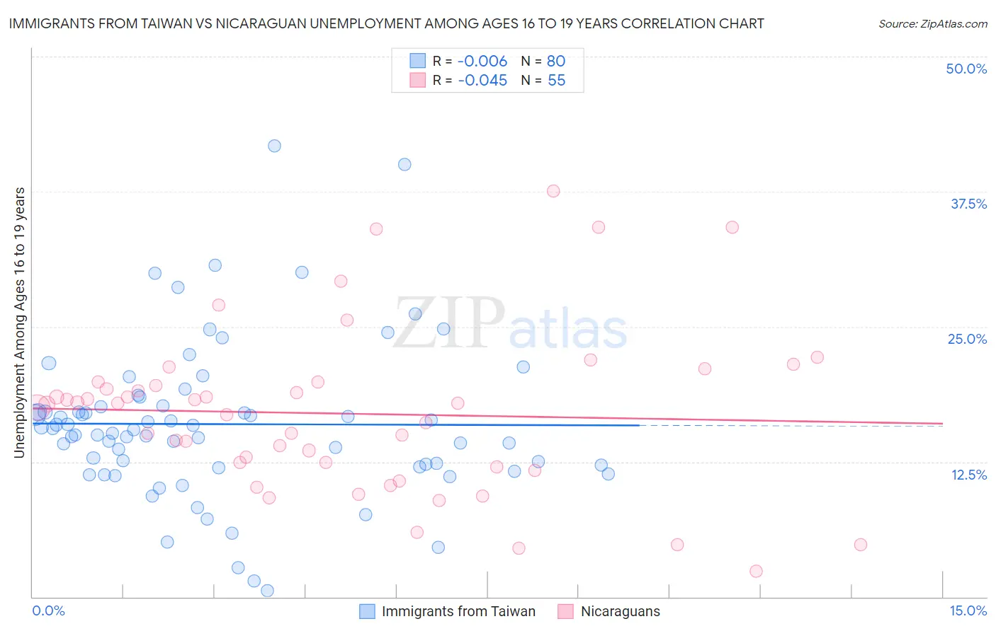 Immigrants from Taiwan vs Nicaraguan Unemployment Among Ages 16 to 19 years