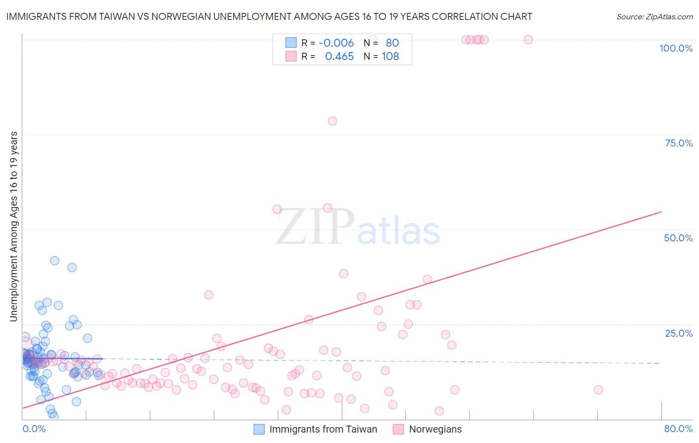 Immigrants from Taiwan vs Norwegian Unemployment Among Ages 16 to 19 years
