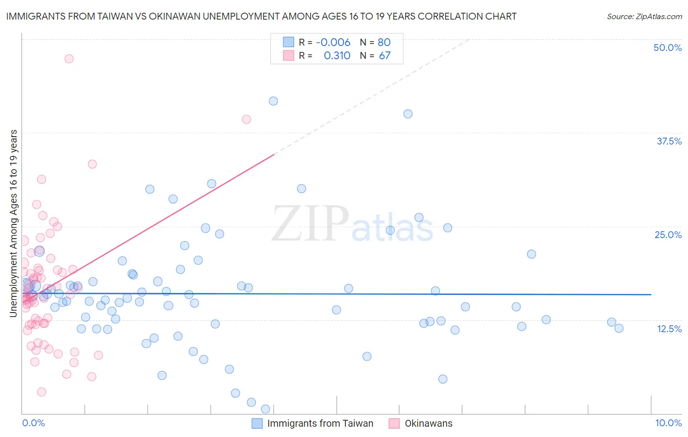 Immigrants from Taiwan vs Okinawan Unemployment Among Ages 16 to 19 years