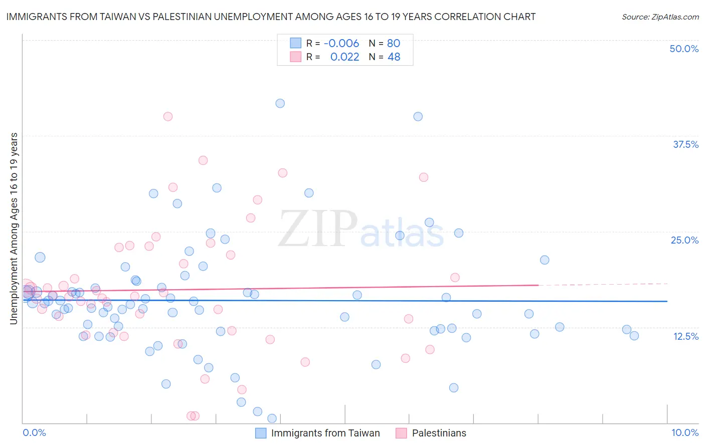Immigrants from Taiwan vs Palestinian Unemployment Among Ages 16 to 19 years