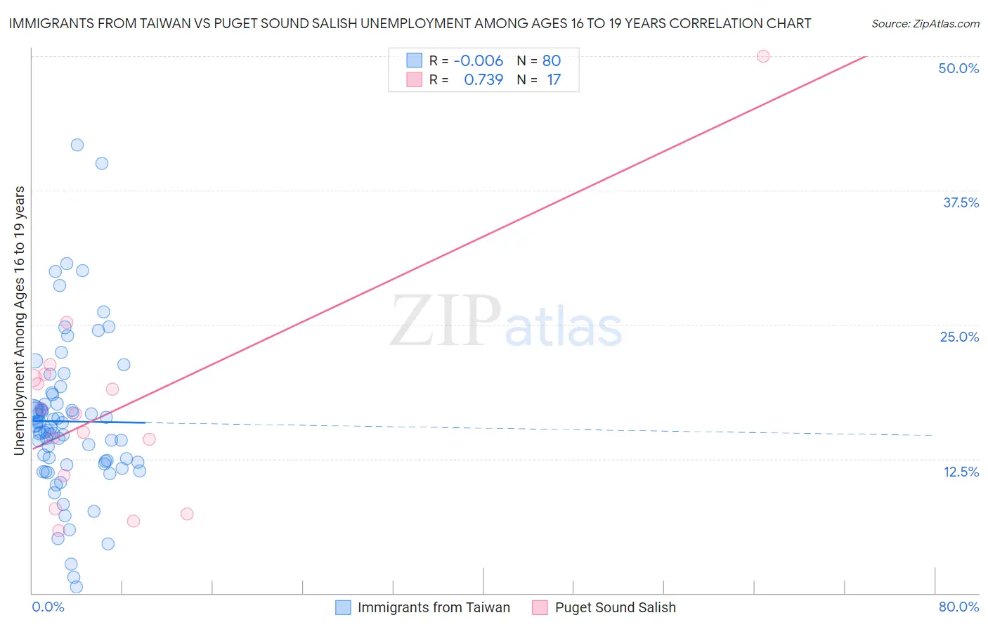 Immigrants from Taiwan vs Puget Sound Salish Unemployment Among Ages 16 to 19 years