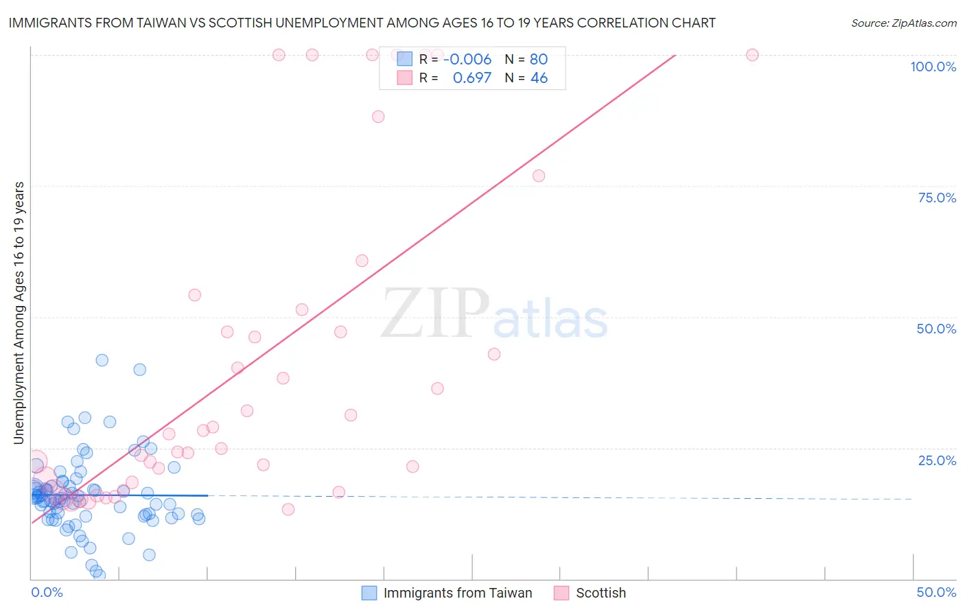Immigrants from Taiwan vs Scottish Unemployment Among Ages 16 to 19 years