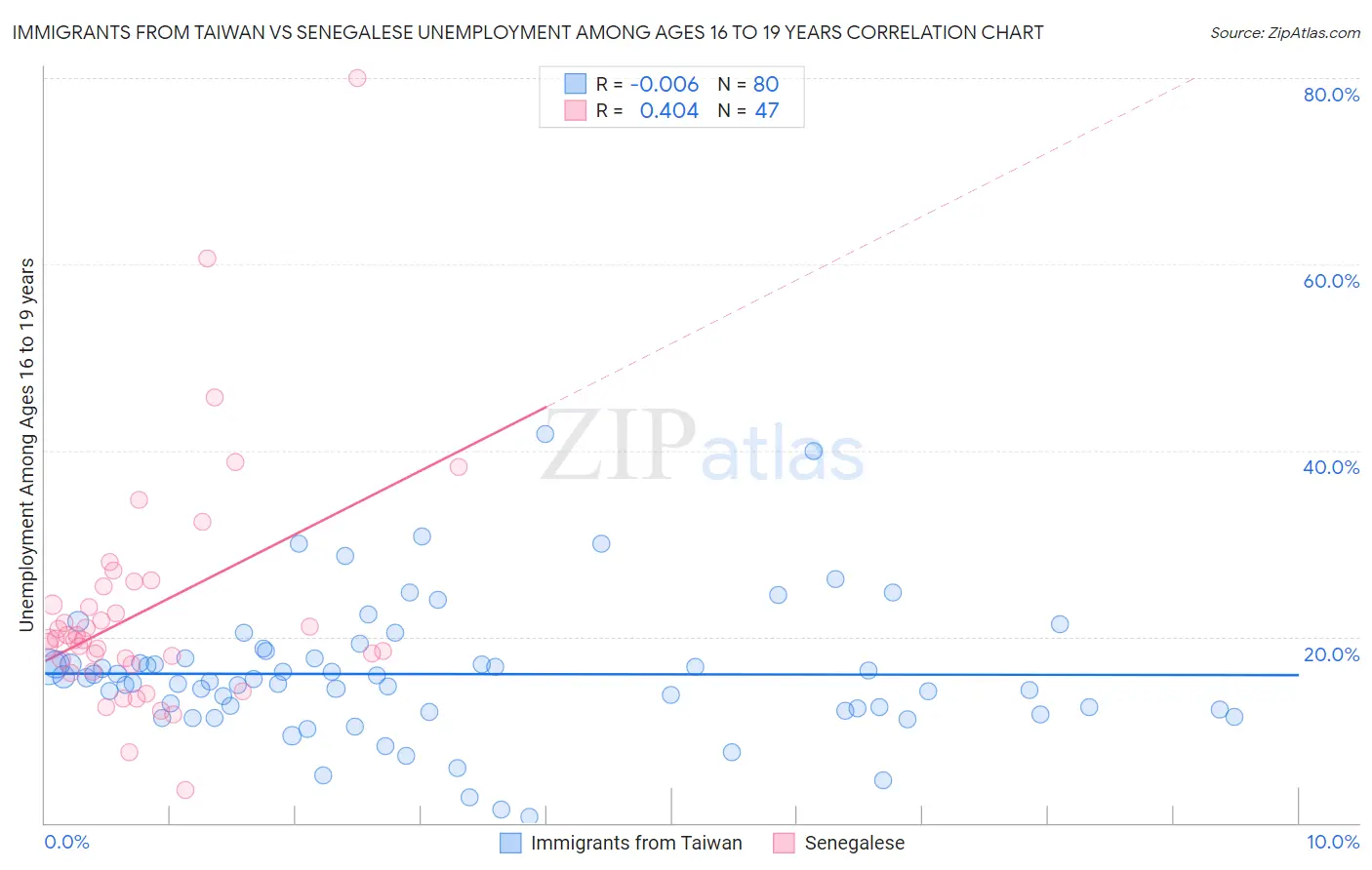Immigrants from Taiwan vs Senegalese Unemployment Among Ages 16 to 19 years