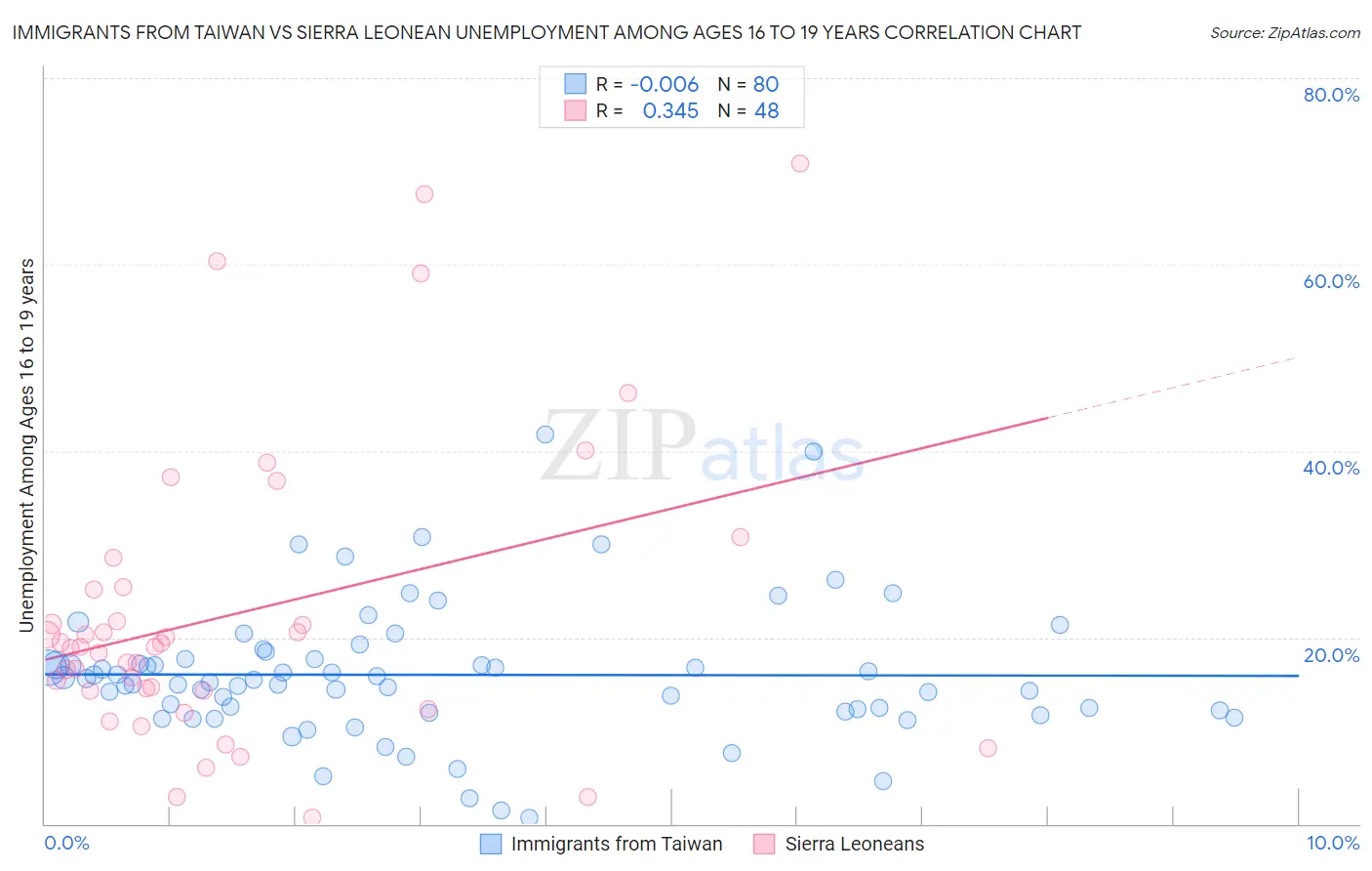 Immigrants from Taiwan vs Sierra Leonean Unemployment Among Ages 16 to 19 years