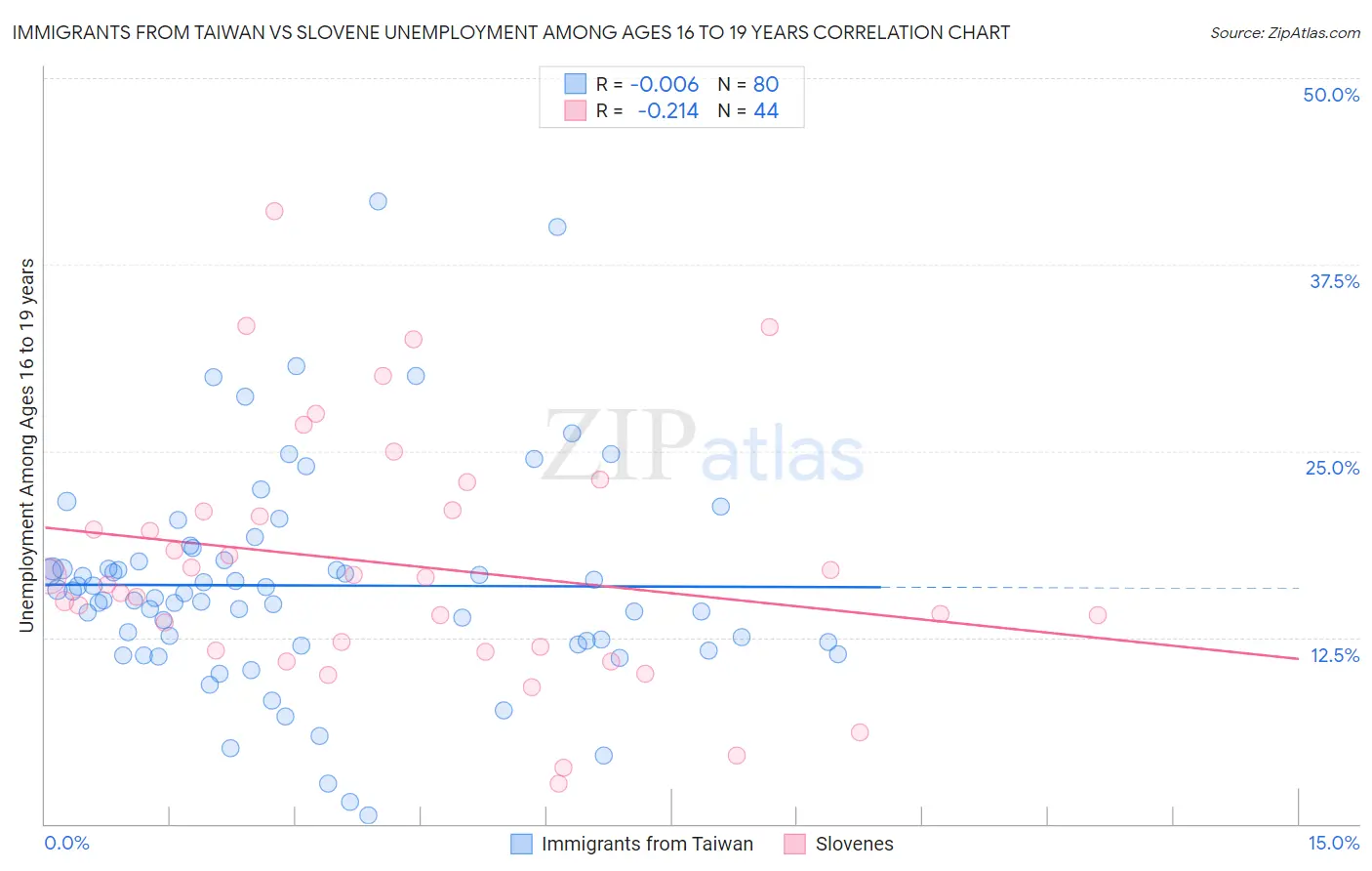 Immigrants from Taiwan vs Slovene Unemployment Among Ages 16 to 19 years