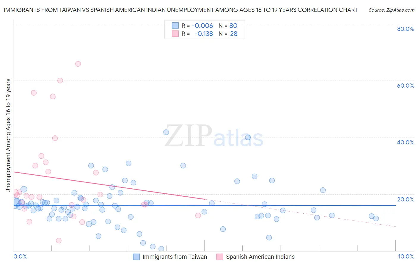 Immigrants from Taiwan vs Spanish American Indian Unemployment Among Ages 16 to 19 years