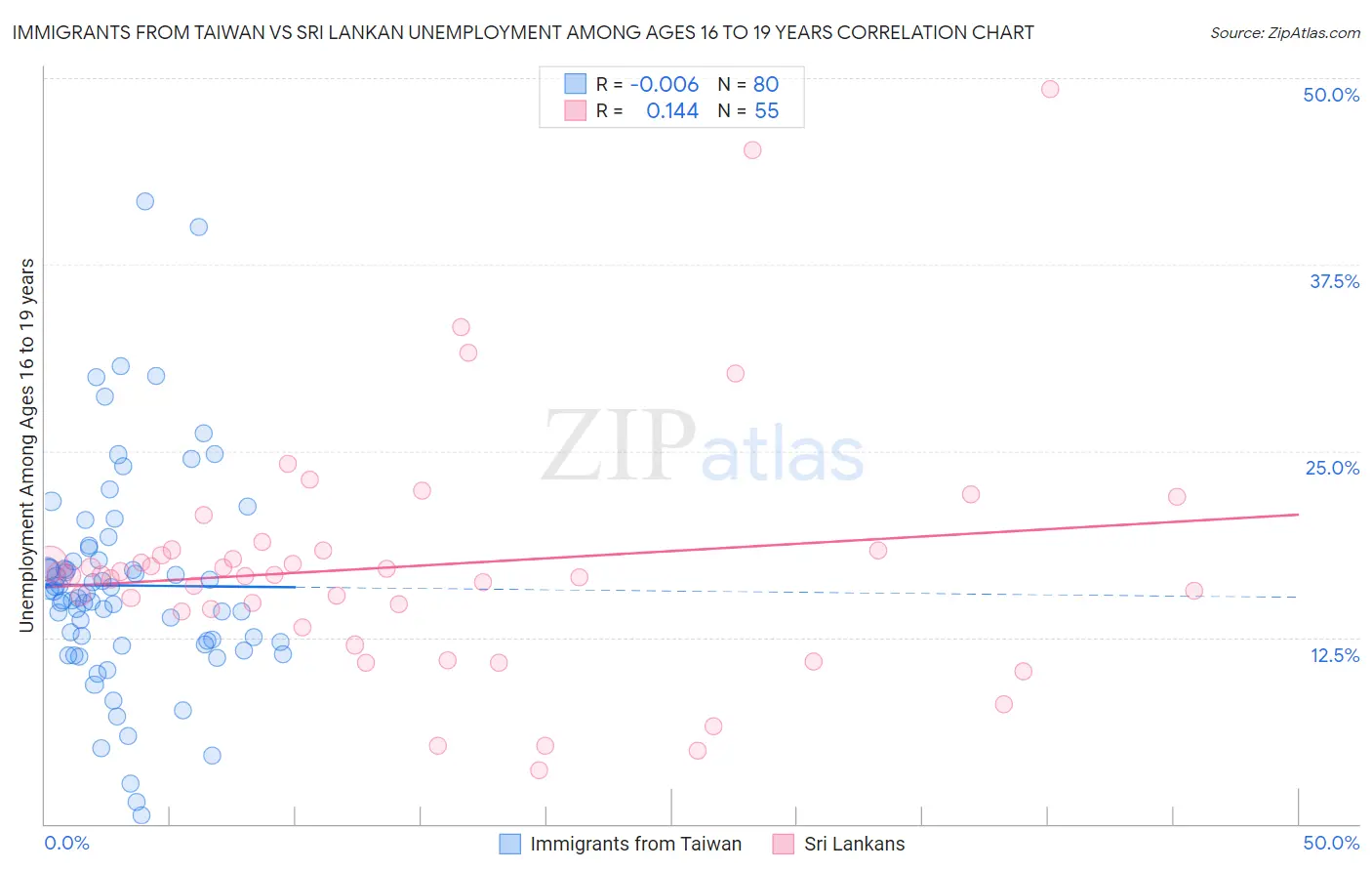 Immigrants from Taiwan vs Sri Lankan Unemployment Among Ages 16 to 19 years