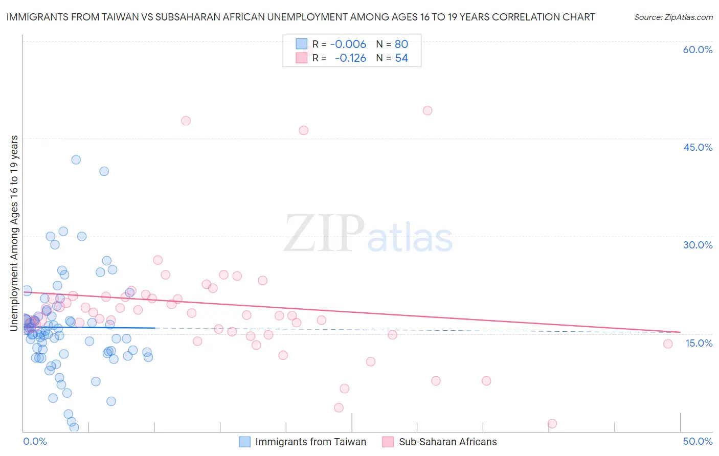 Immigrants from Taiwan vs Subsaharan African Unemployment Among Ages 16 to 19 years