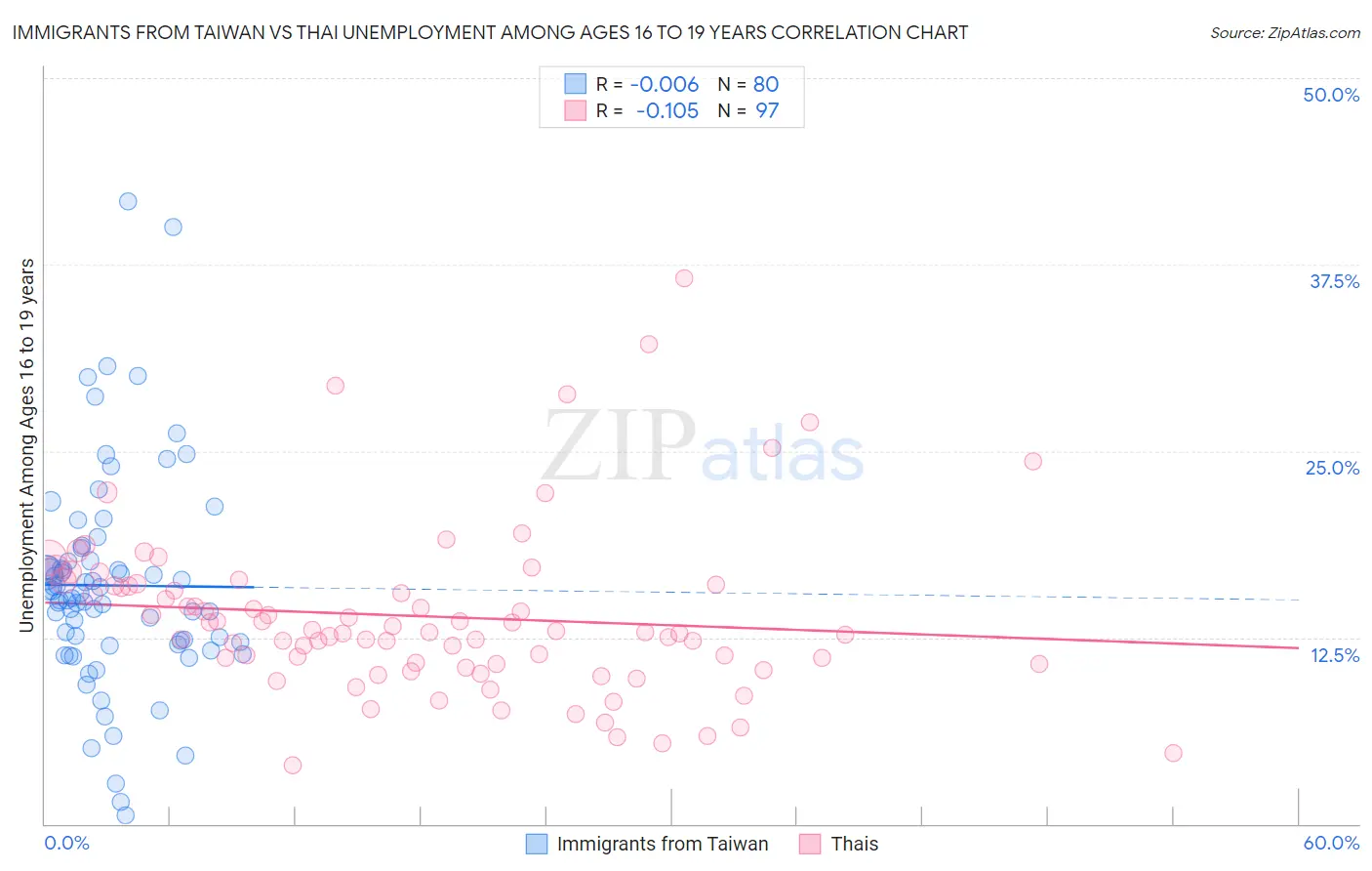 Immigrants from Taiwan vs Thai Unemployment Among Ages 16 to 19 years