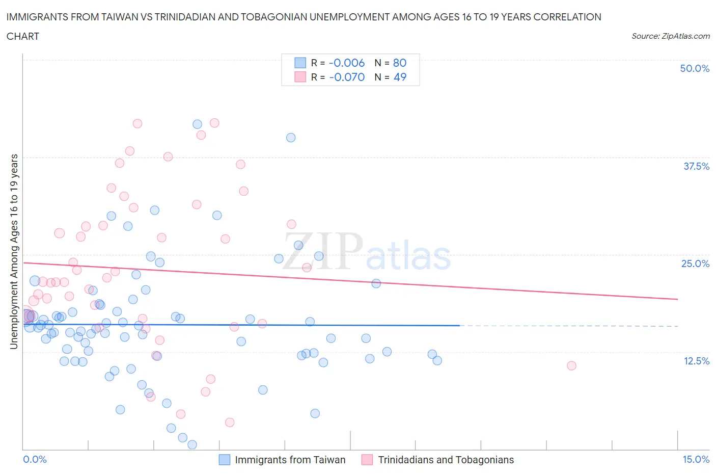 Immigrants from Taiwan vs Trinidadian and Tobagonian Unemployment Among Ages 16 to 19 years