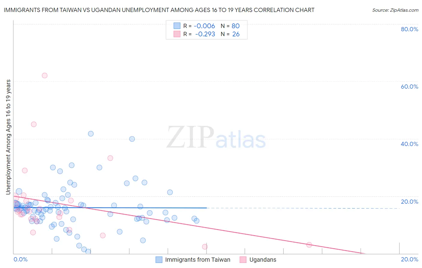 Immigrants from Taiwan vs Ugandan Unemployment Among Ages 16 to 19 years