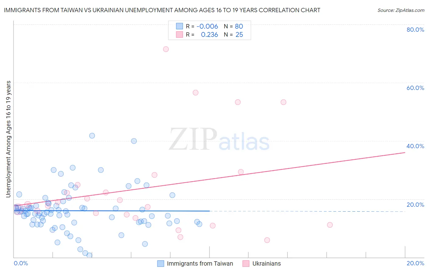 Immigrants from Taiwan vs Ukrainian Unemployment Among Ages 16 to 19 years