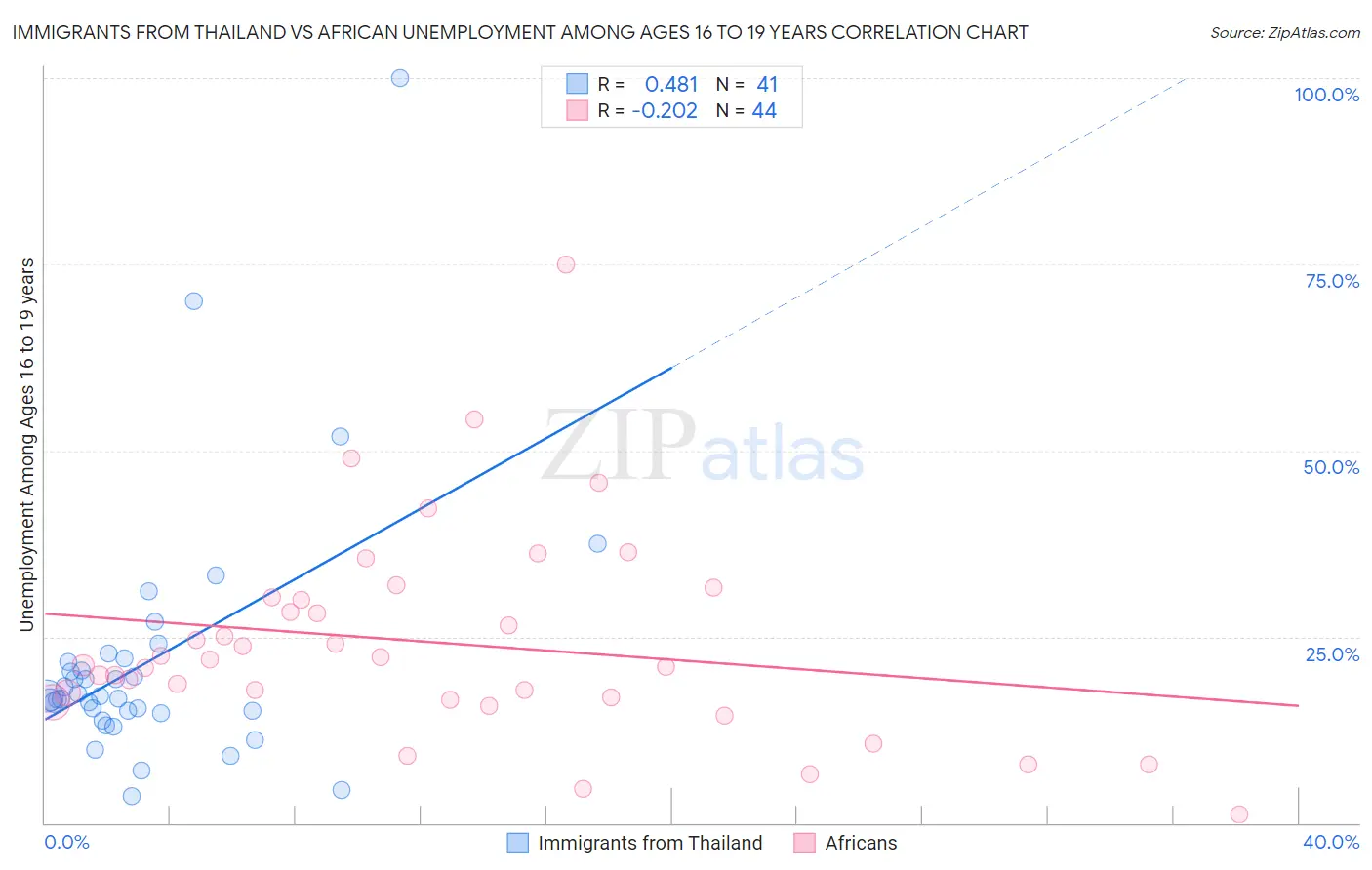 Immigrants from Thailand vs African Unemployment Among Ages 16 to 19 years
