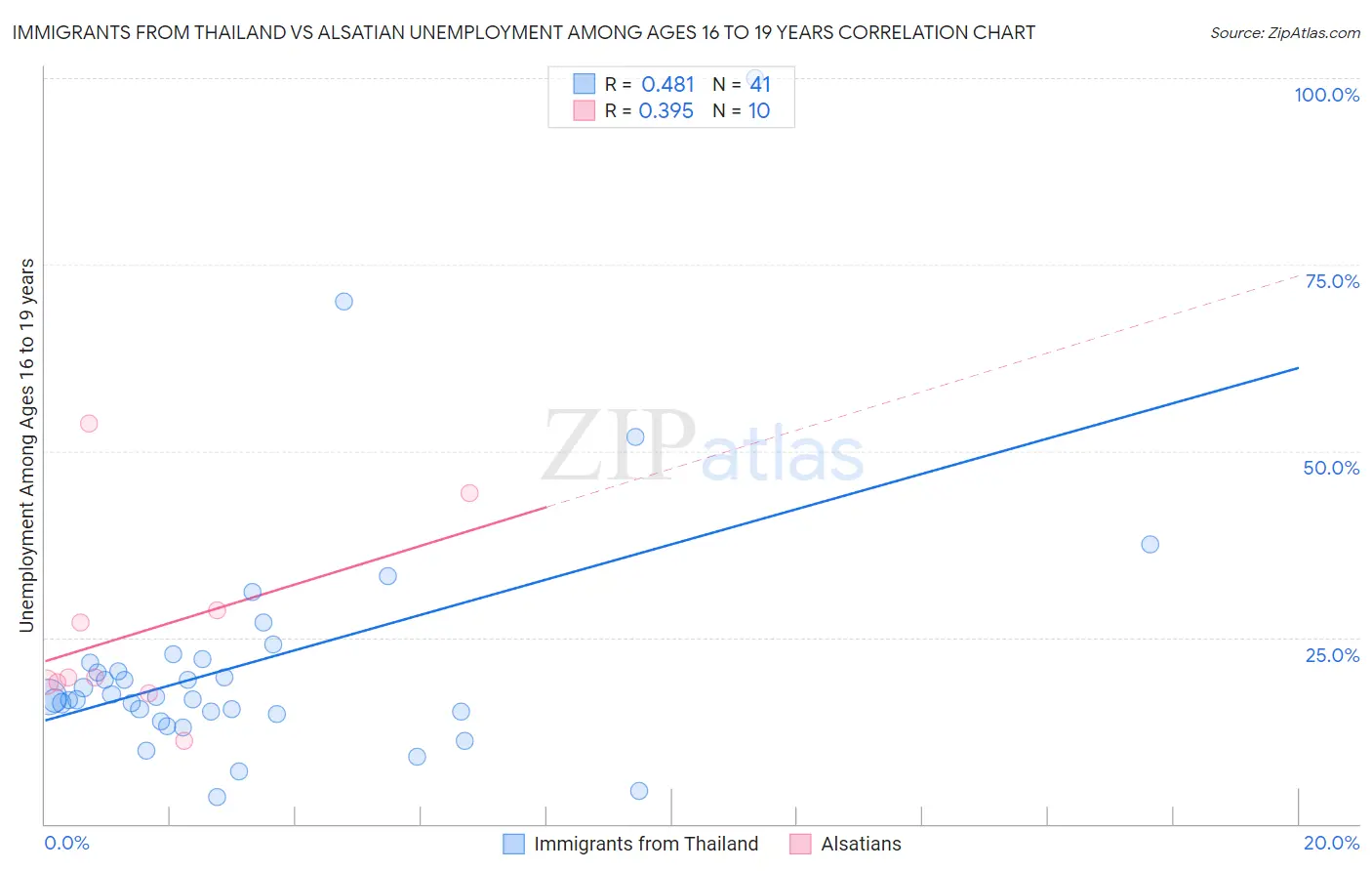 Immigrants from Thailand vs Alsatian Unemployment Among Ages 16 to 19 years