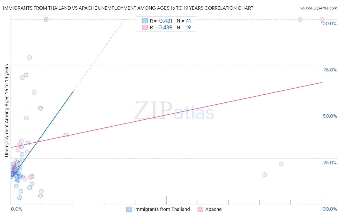 Immigrants from Thailand vs Apache Unemployment Among Ages 16 to 19 years