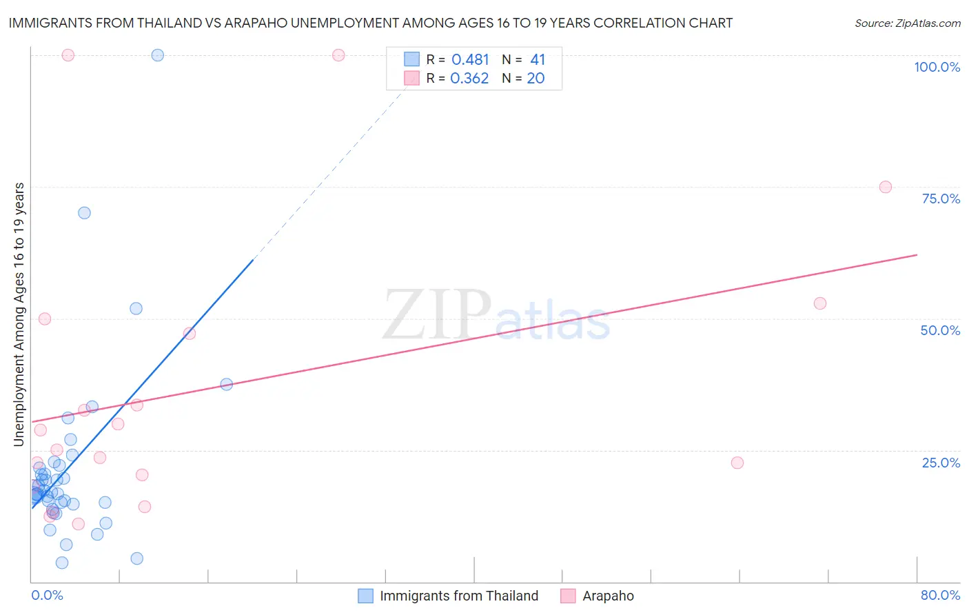 Immigrants from Thailand vs Arapaho Unemployment Among Ages 16 to 19 years