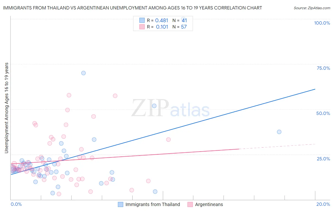 Immigrants from Thailand vs Argentinean Unemployment Among Ages 16 to 19 years