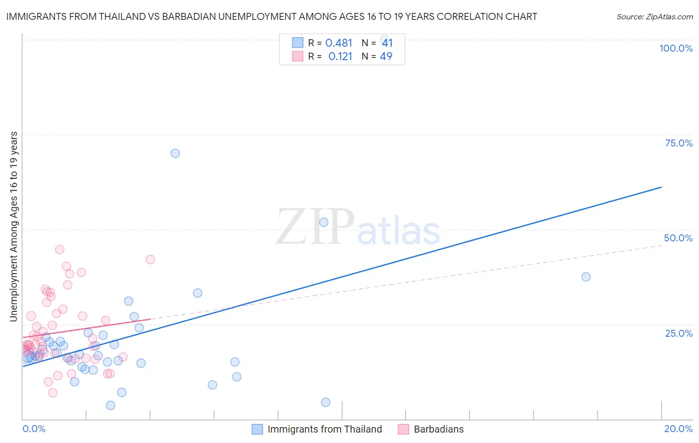 Immigrants from Thailand vs Barbadian Unemployment Among Ages 16 to 19 years