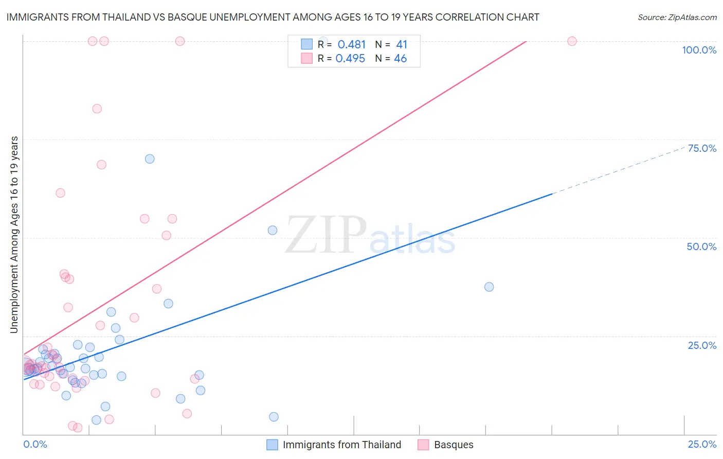 Immigrants from Thailand vs Basque Unemployment Among Ages 16 to 19 years